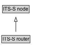 ITS-S router Diagram
